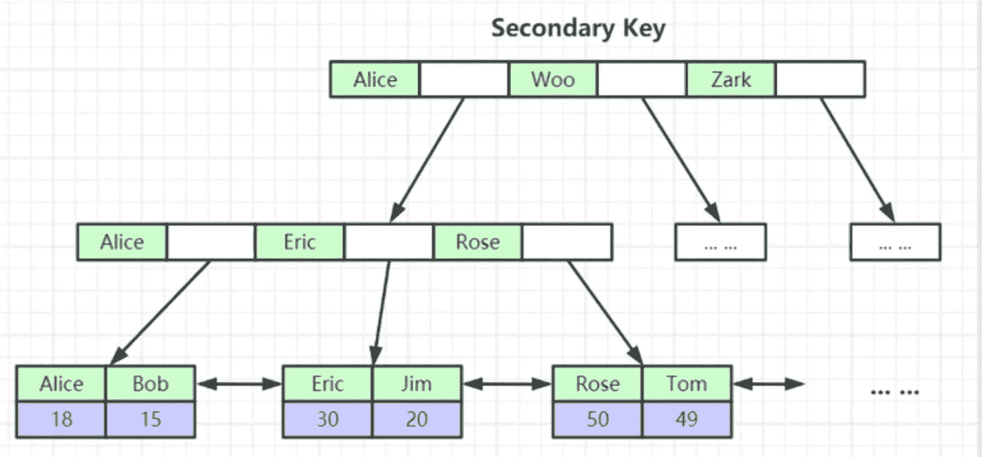 InnoDB-IndexShow-2
